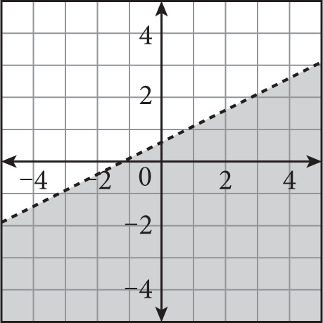 A dashed line graphed on a coordinate plane that rises from left to right, has a y-intercept of zero point 6, and is shaded below the line.