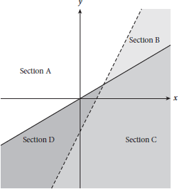 xy coordinate graph showing the lines for the given equations. Their intersection creates 4 sections labeled A, B, C, and D proceeding clockwise from top left.