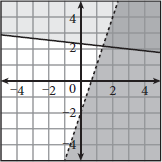 A solid line with a y-intercept of just above 2 and a negative slope, with shading above the line.  A dashed line with y-intercept of negative 2 and positive slope, shaded below the line.