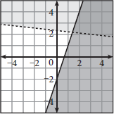 A dashed line with y-intercept just above 2 and a negative slope, shaded above the line.  A solid line with y-intercept of negative 2 and a positive slope, shaded below the line.