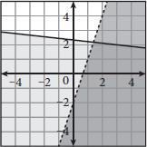 A solid line with y-intercept just above 2 and a negative slope, shaded below the line.  A dashed line with y-intercept of negative 2 and positive slope, shaded below the line.