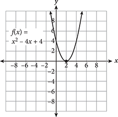 Upward facing parabola with one x intercept at two.  Vertex is at 2 comma 0.