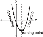 A parabola graphed on a coordinate plane. The vertex of the parabola occurs at X equals 2 and the parabola opens upward. 