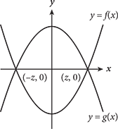 The graph of f of x is an upward facing parabola, and the graph of g of x is a downward facing parabola.  Both parabolas have x intercepts of -2 and 2.