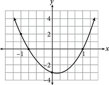 An upward facing parabola which goes through the points negative .75 comma 0, 0 comma negative three, and one comma zero.