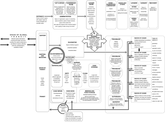 Figure 4.2.2 Animal research facility: re-diagramming relations (201 3). Copyright Helen Scalway. There is a zoomable version of this image available at www.micespace.org/ffcw.jpg