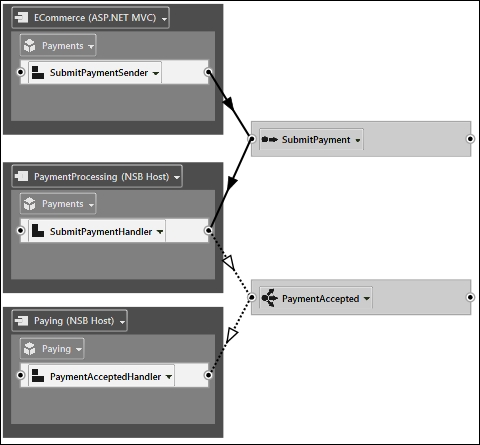 Creating a ServiceMatrix solution