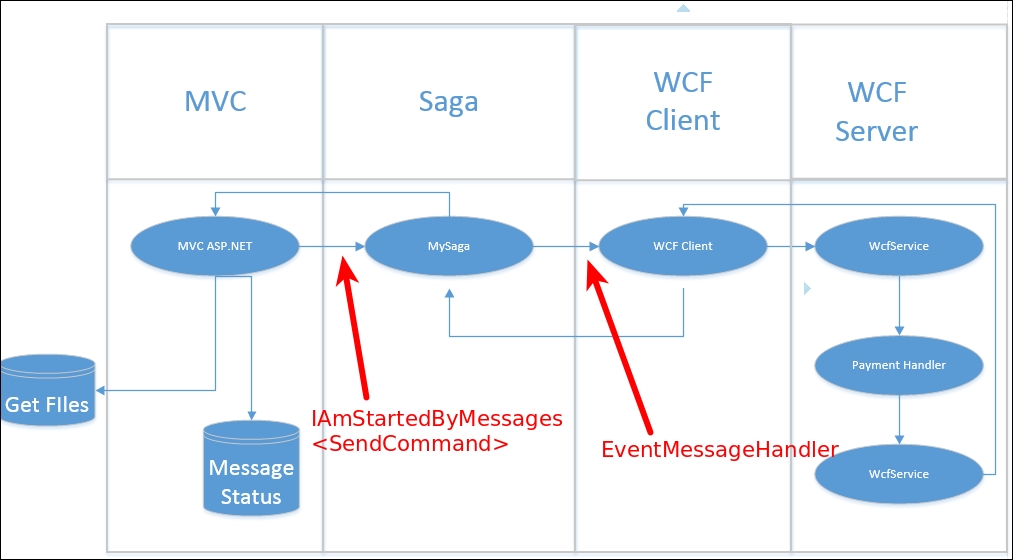 Message handler unit testing