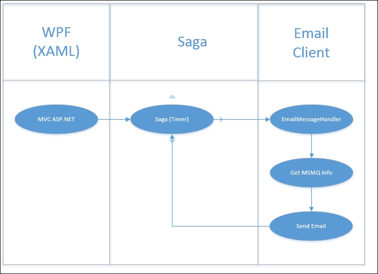 Sample e-mail saga notification