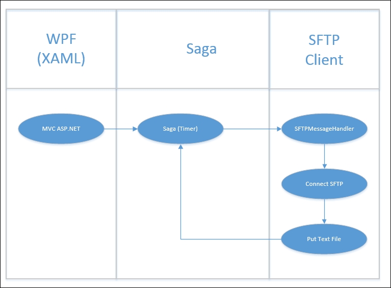 Sample SFTP saga