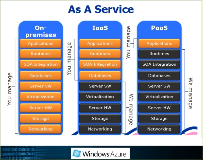 Introducing PaaS, IaaS, and SaaS