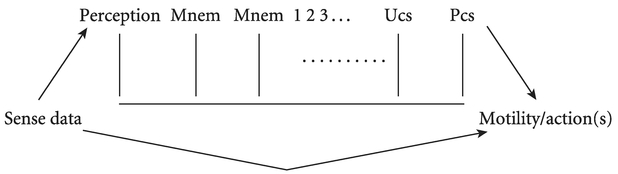 Figure 3.1 Freud’s topographical model of the psyche (ID: 537)