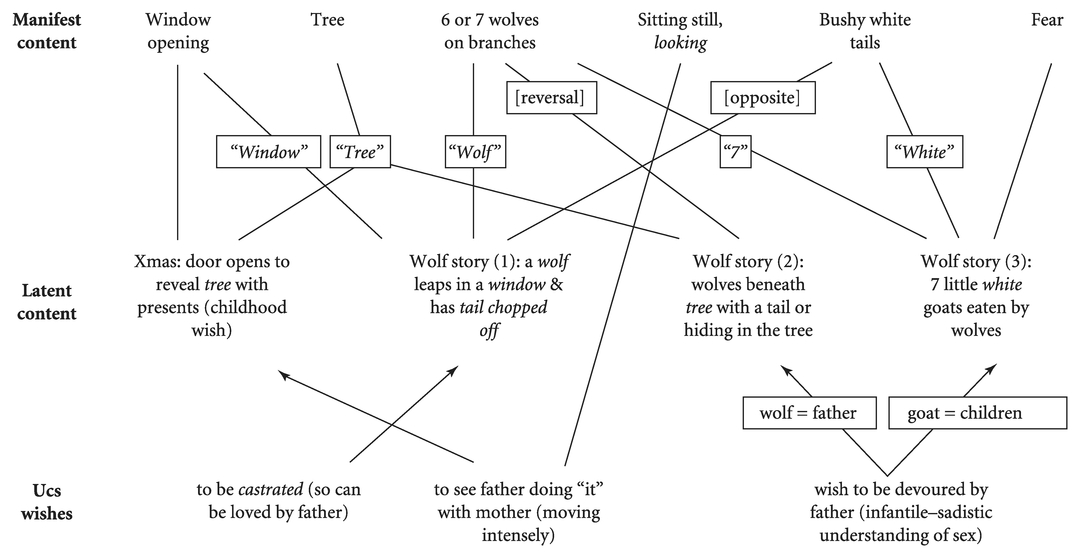 Figure 3.4 The Wolfman dream