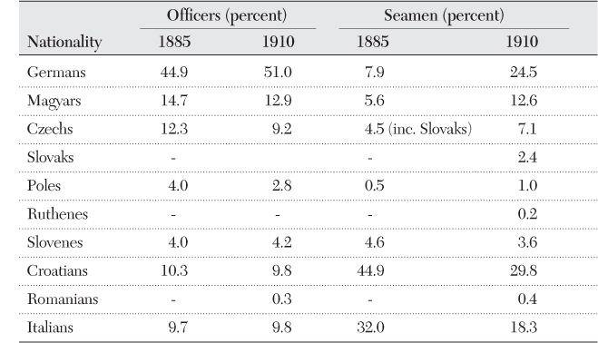 Table 1.1 Nationalities of Austro-Hungarian Officers and Seamen, 1885 and 1910