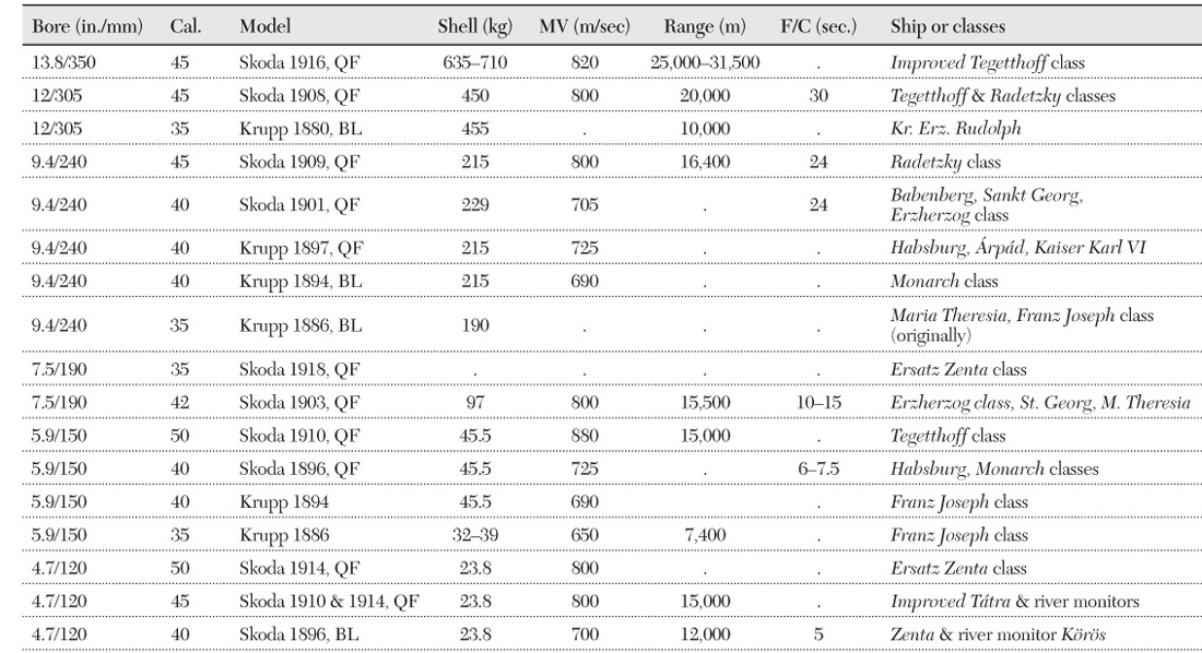 Table 1.2 Principal Austro-Hungarian Naval Guns