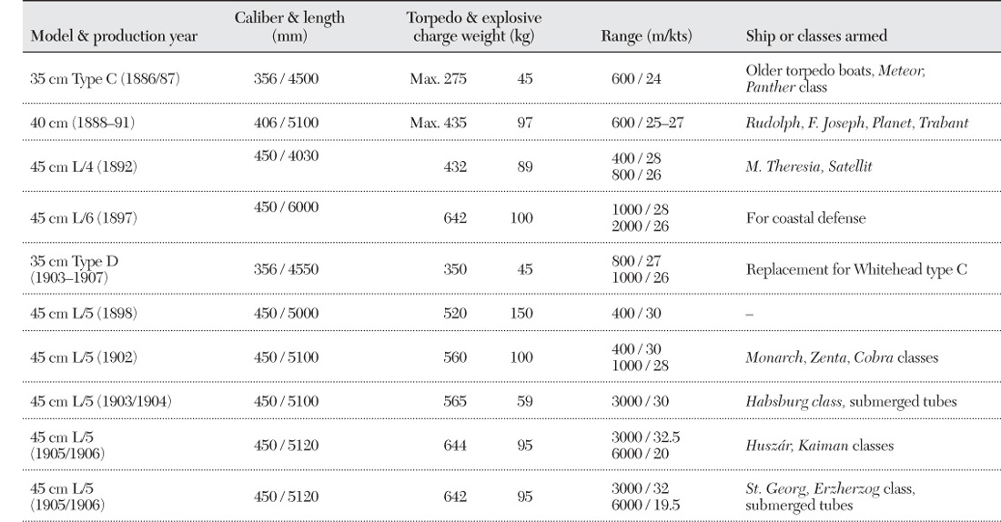 Table 1.3 Austro-Hungarian Torpedoes