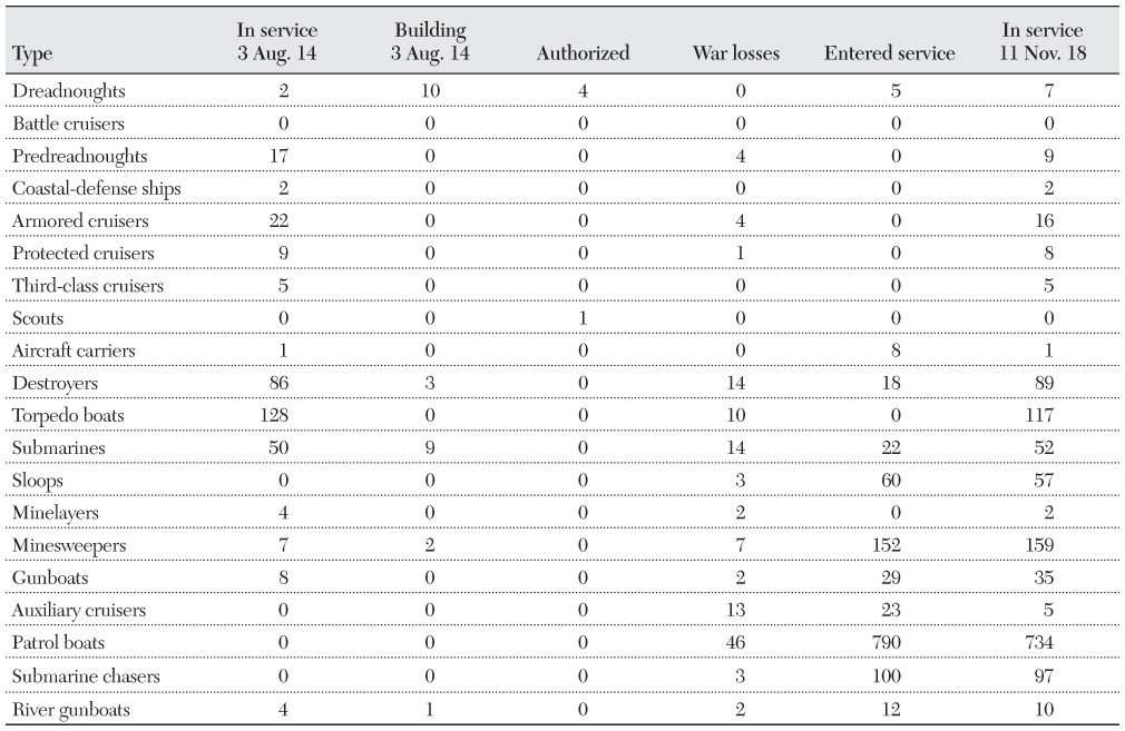 Table 2.1 French Warship Strengths and Types