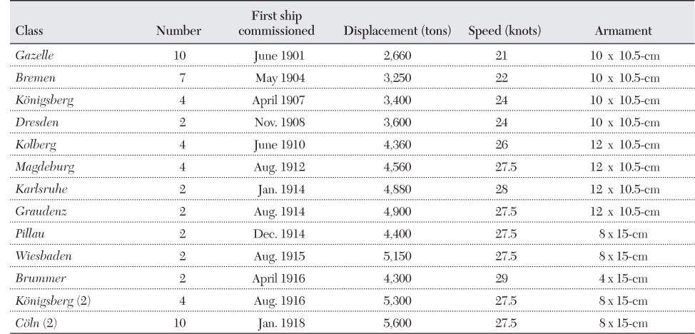 Table 3.2 German Light Cruiser Classes