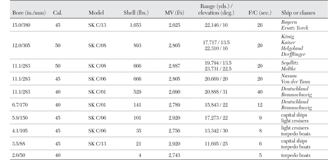 Table 3.3 German Guns