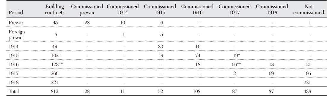 Table 3.4 U-Boat Building Contracts and Overall Deliveries, 1906–18