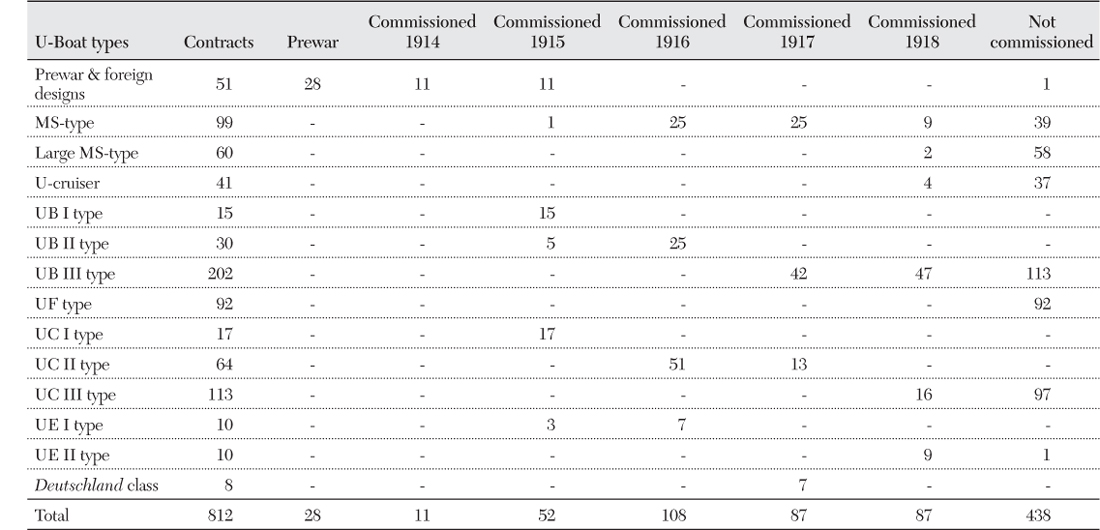 Table 3.5 German U-Boat Types Contracted and Delivered, 1906–18