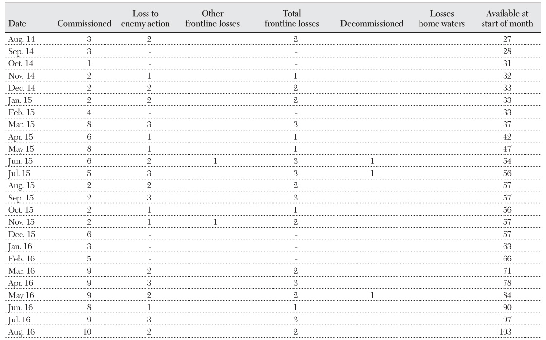 Table 3.6 Nominal and Operational Strength of German U-Boats during World War I