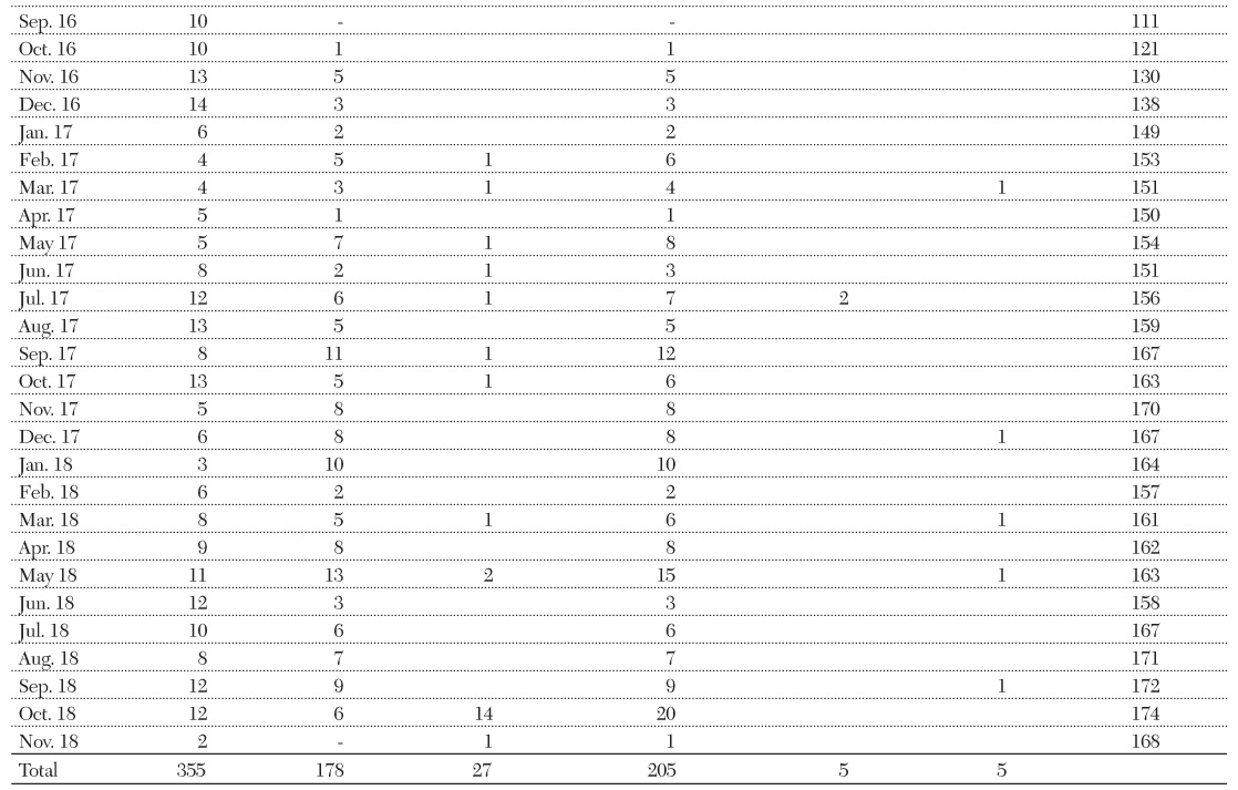 Table 3.6 Nominal and Operational Strength of German U-Boats during World War I