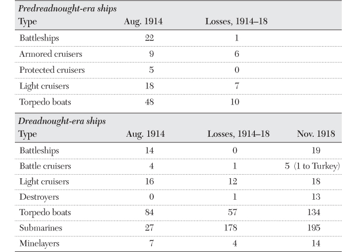 Table 3.1 Strength of Kaiserliche Marine