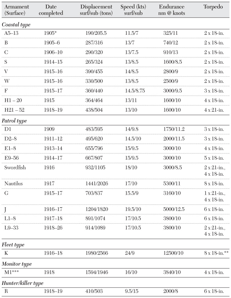 Table 4.6 Particulars of British Submarines, 1903–18