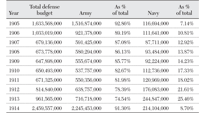 Table 6.1 Russian Army and Navy Expenditures, 1905–14 (in rubles)