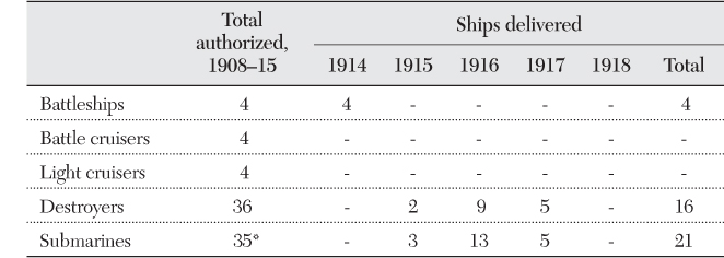 Table 6.2 Ships Added to the Baltic Fleet, 1914–18