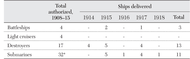 Table 6.3 Ships Added to the Black Sea Fleet, 1914–18