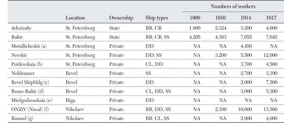 Table 6.4 Major Shipyards Engaged in Warship Construction, 1906–17