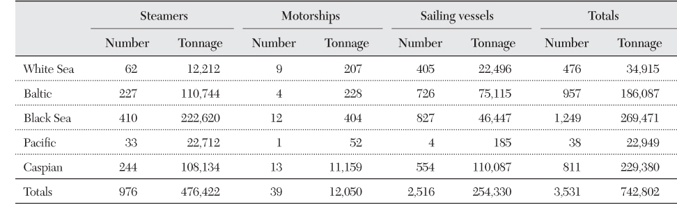 Table 6.5 The Russian Mercantile Marine as of 1 January 1914