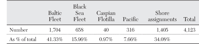 Table 6.6 Number of Officers, by Assignments, 1914