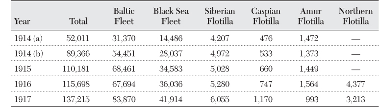 Table 6.7 Sailors in Service, All Fleets and Flotillas (not including officers)