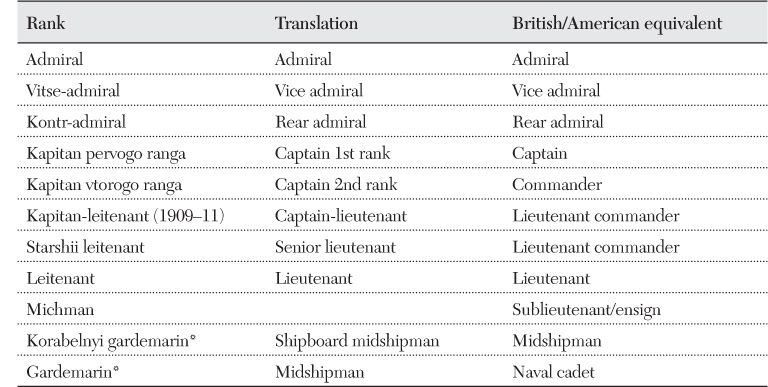 Table 6.8 Russian Naval Ranks