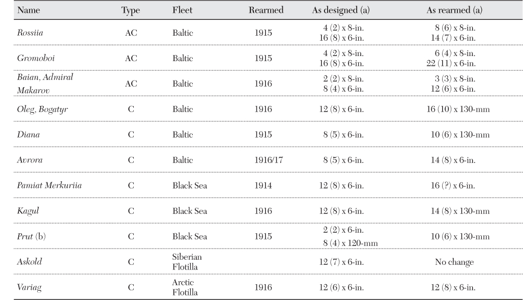 Table 6.9 Rearming of Cruisers, 1914–17