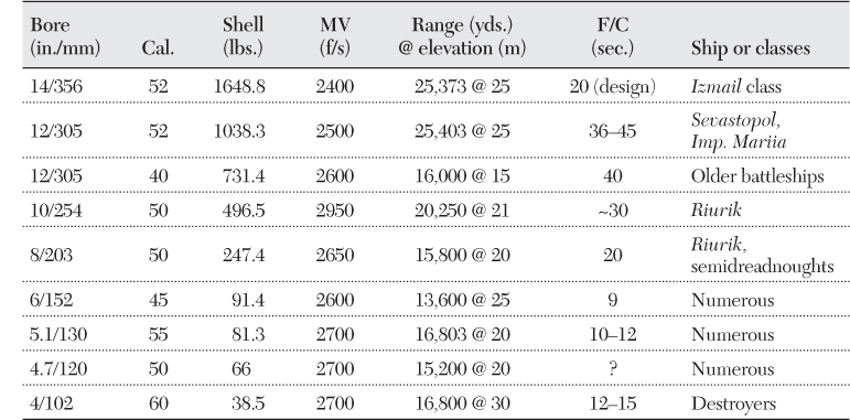 Table 6.10 Major Russian Guns, 1914–17