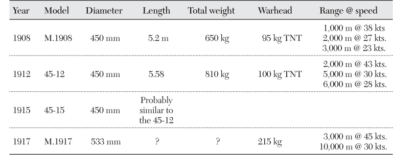 Table 6.11 Russian Torpedoes