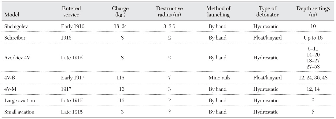 Table 6.12 Russian Depth Charges