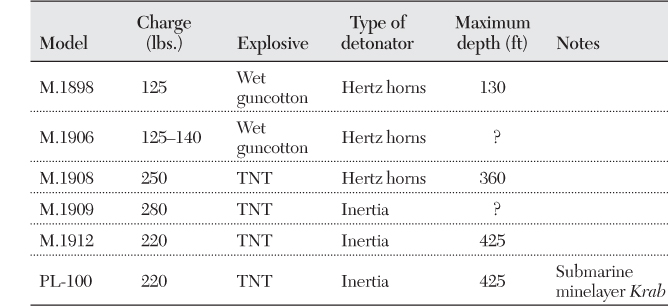 Table 6.13 Russian Mines