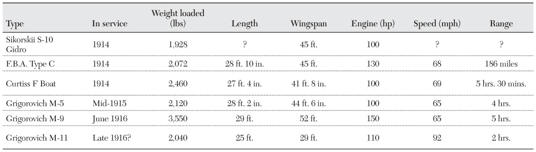 Table 6.14 Principle Aircraft Types of the Russian Navy, 1914–18