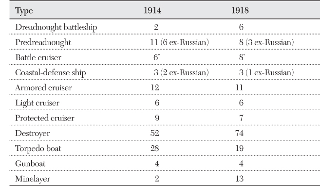 Table 8.1 Japanese Navy, August 1914 and August 1918