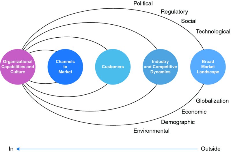 Diagram depicts strategic lenses with a left arrow labeled “In” near arrowhead on left and “Outside” near tail on right. Factors from left to right are organizational capabilities and culture, channels to market, customers, industry and competitive dynamics, and broad market landscape. Outside factors are political, regulatory, social, technological, globalization, economic, demographic, and environmental.