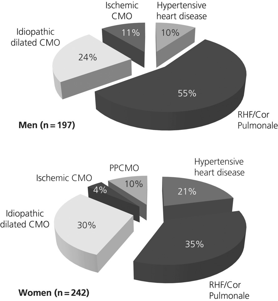 Exploded pie charts presenting the percentages of men (top chart) and women (bottom chart) with RHF/Cor pulmonale, idiopathic dilated CMO, ischemic CMO, and hypertensive heart disease. PPCMO is 10% in women.