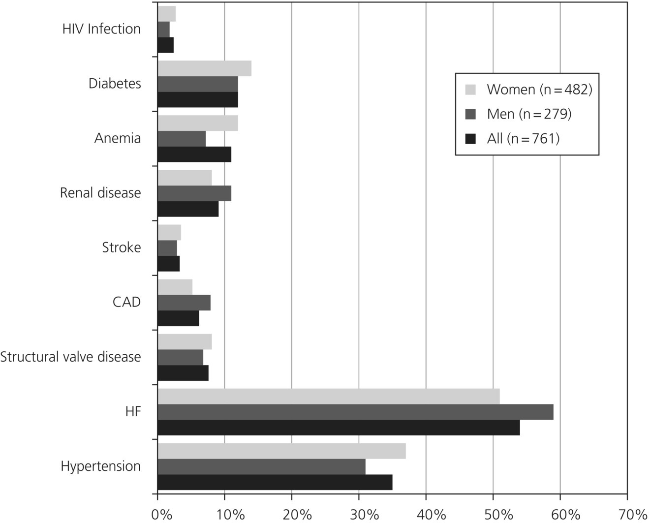 Grouped bar graph of the percentage of men, women, and both with HIV infection, diabetes, anemia, renal disease, stroke, CAD, structural valve disease, HF, and hypertension.