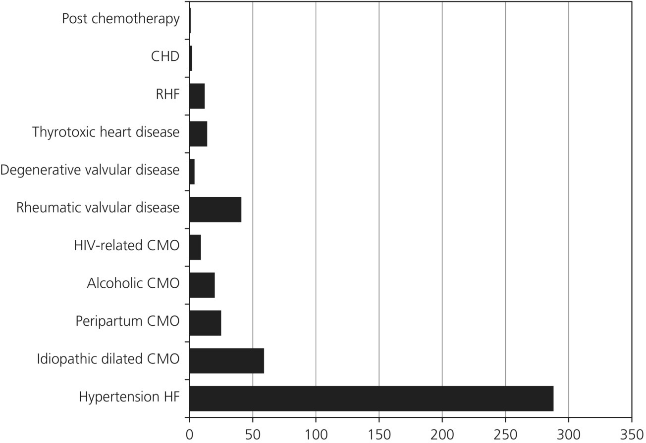 Graph of post chemotherapy; CHD; RHF; thyrotoxic heart disease; degenerative and rheumatic valvular diseases; HIV-related, peripartum, and idiopathic dilated CMOs; and hypertension HF in patients.