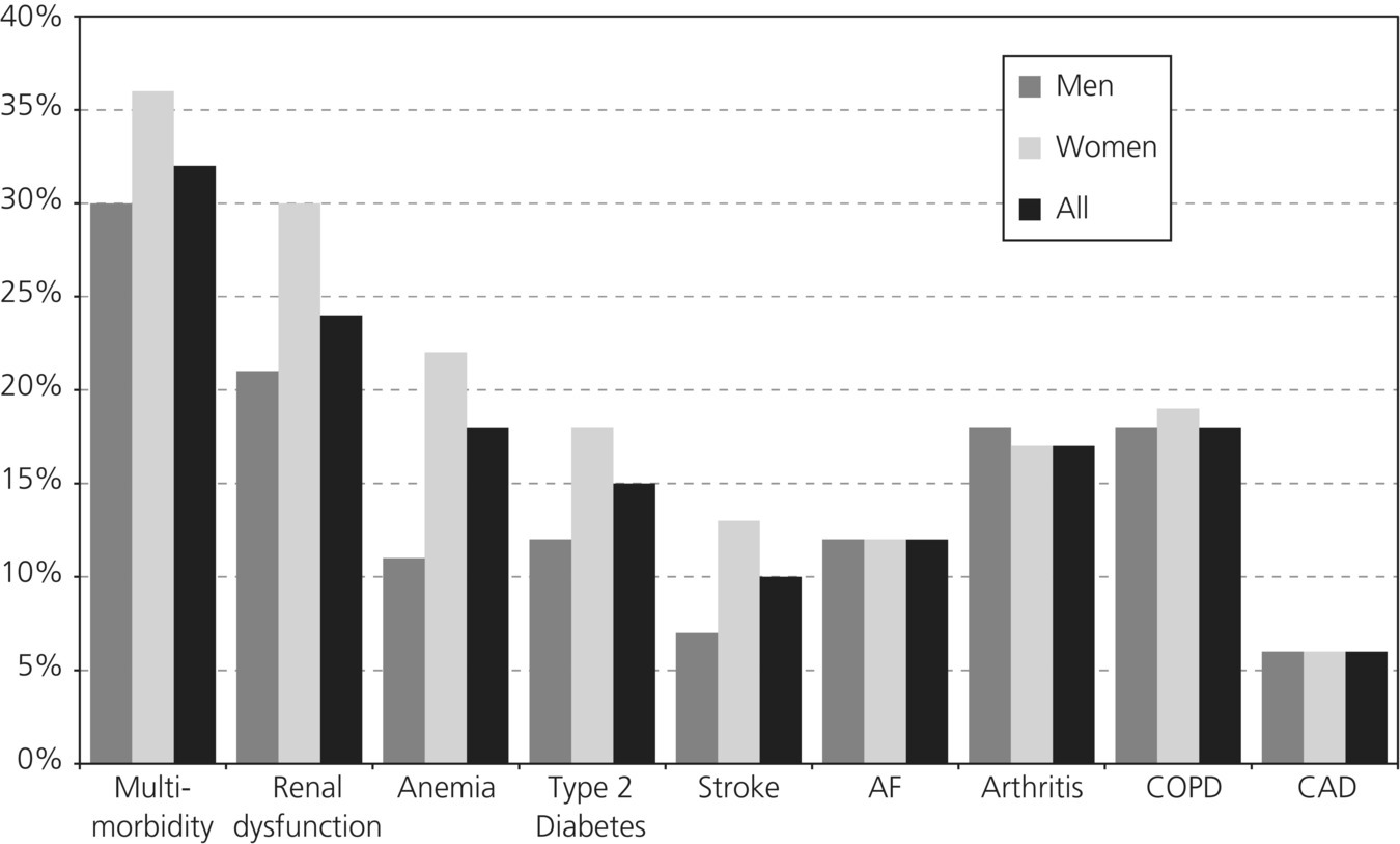 Grouped bar graph of the percentage of men, women, and both with multi-morbidity, renal dysfunction, anemia, Type 2 diabetes, stroke, AF, arthritis, COPD, and CAD.