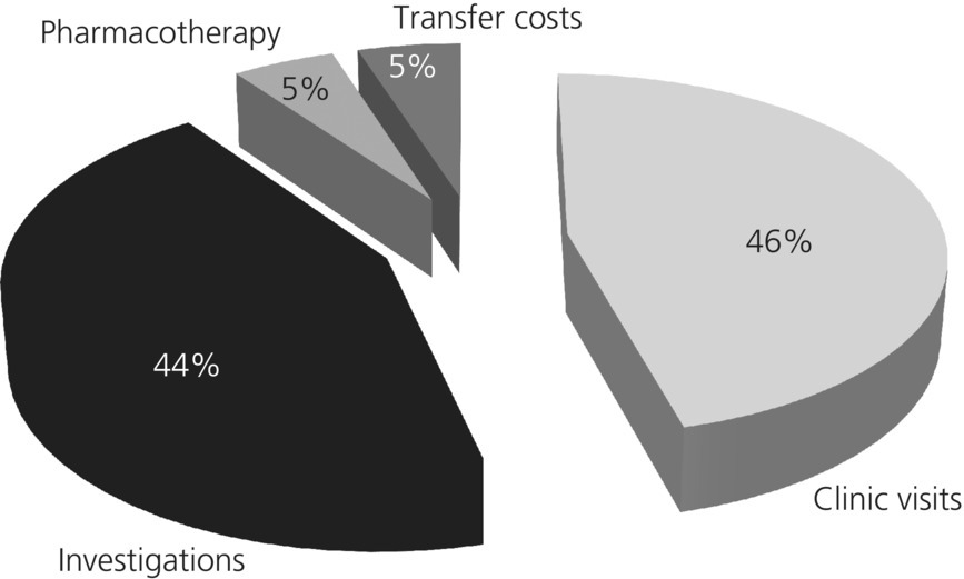 Exploded pie chart of the components of direct out-patient costs: investigations (44%), clinic visits(46%), pharmacotherapy (5%), and transfer costs (5%).